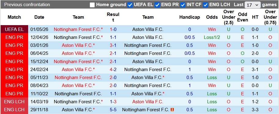 Nhận định, soi kèo Aston Villa vs Nottingham Forest, 2h00 ngày 8/5: Khó lường - Ảnh 3