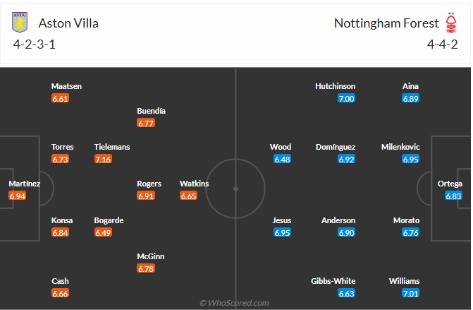Nhận định, soi kèo Aston Villa vs Nottingham Forest, 2h00 ngày 8/5: Khó lường - Ảnh 6
