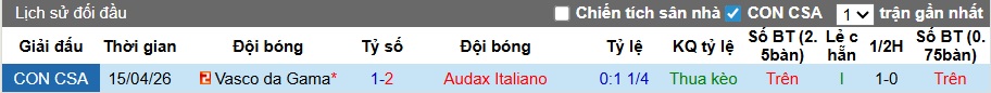 Nhận định, soi kèo Audax Italiano vs Vasco da Gama, 05h00 ngày 7/5: Ca khúc khải hoàn - Ảnh 2