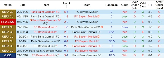 Nhận định, soi kèo Bayern Munich vs PSG, 2h00 ngày 7/5: Chủ nhà vững tin - Ảnh 3