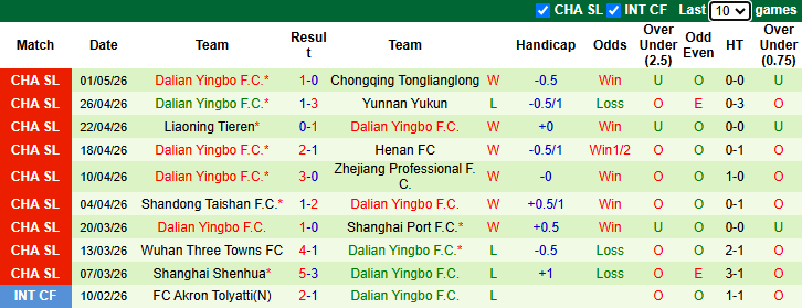Nhận định, soi kèo Beijing Guoan vs Dalian Yingbo, 18h35 ngày 6/5: Khách tự tin - Ảnh 3