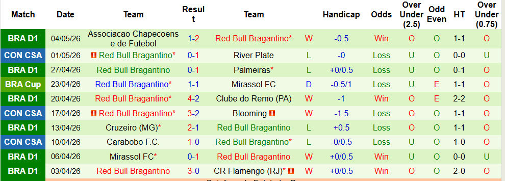 Nhận định, soi kèo Blooming vs Red Bull Bragantino, 07h30 ngày 8/5: Khó thoát khỏi đáy - Ảnh 3