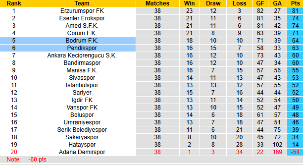 Nhận định, soi kèo Bodrum vs Pendikspor, 0h00 ngày 8/5: Kịch tính - Ảnh 6