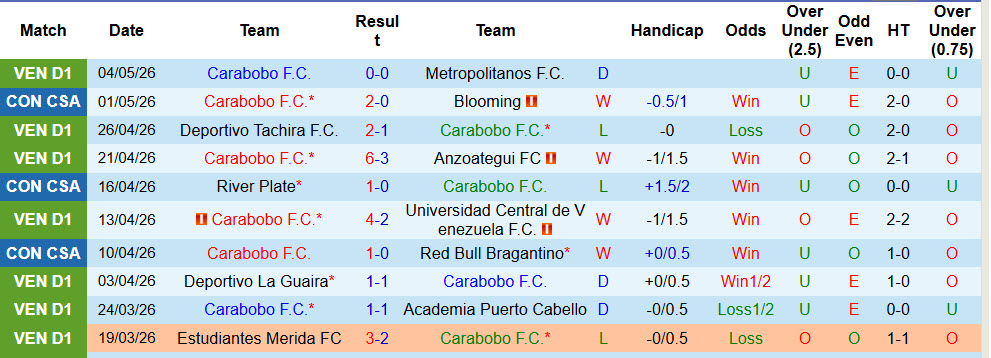 Nhận định, soi kèo Carabobo vs River Plate, 07h30 ngày 8/5: Chặn đứng Dòng sông bạc - Ảnh 2