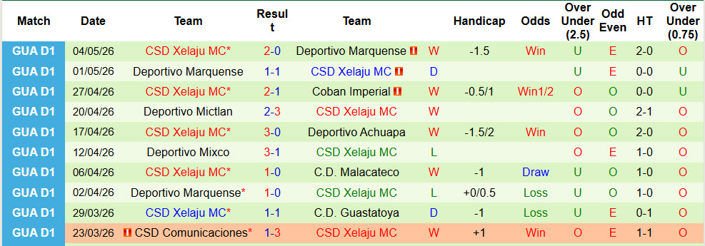 Nhận định, soi kèo Comunicaciones vs Xelaju, 09h00 ngày 8/5: Điểm tựa vững chắc - Ảnh 3