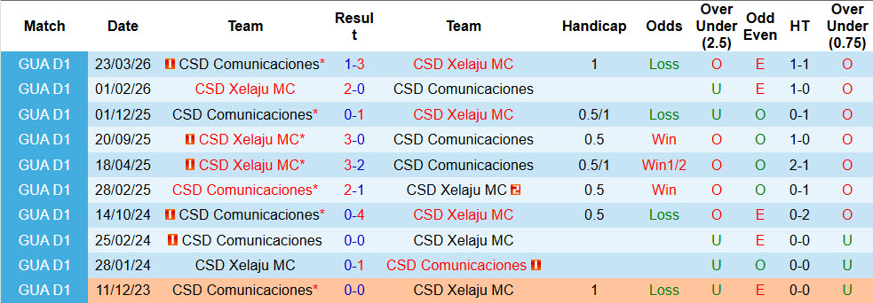 Nhận định, soi kèo Comunicaciones vs Xelaju, 09h00 ngày 8/5: Điểm tựa vững chắc - Ảnh 4