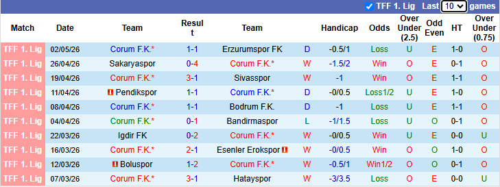 Nhận định, soi kèo Corum vs Ankara Keciorengucu, 0h00 ngày 8/5: Khó có bất ngờ - Ảnh 2