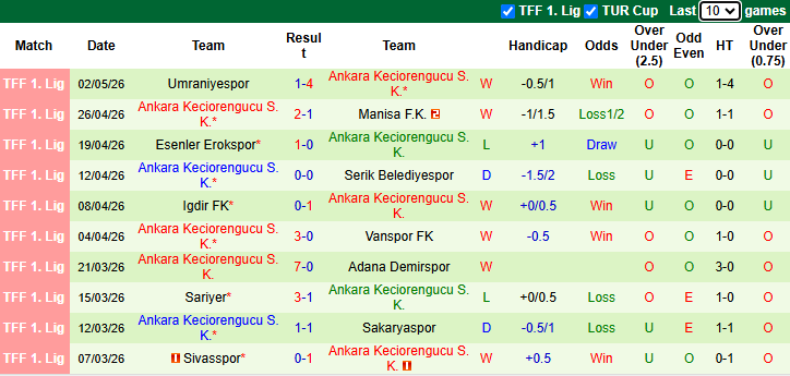Nhận định, soi kèo Corum vs Ankara Keciorengucu, 0h00 ngày 8/5: Khó có bất ngờ - Ảnh 3