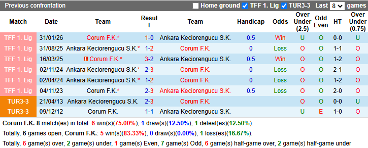 Nhận định, soi kèo Corum vs Ankara Keciorengucu, 0h00 ngày 8/5: Khó có bất ngờ - Ảnh 4