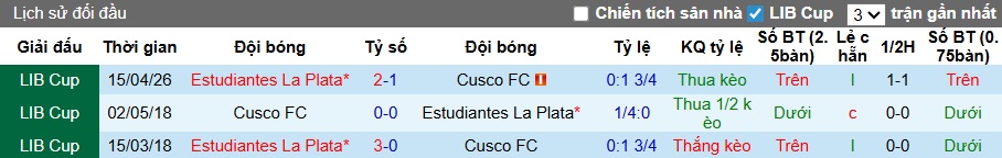 Nhận định, soi kèo Cusco vs Estudiantes, 05h00 ngày 7/5: Thắng để vào vòng 1/8 - Ảnh 2