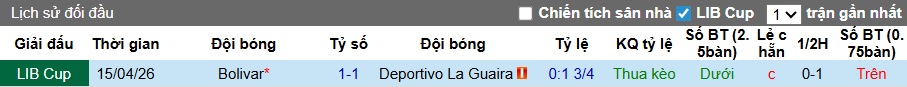 Nhận định, soi kèo Deportivo La Guaira vs Club Bolivar, 05h00 ngày 7/5: Khách từ hòa tới thắng - Ảnh 2