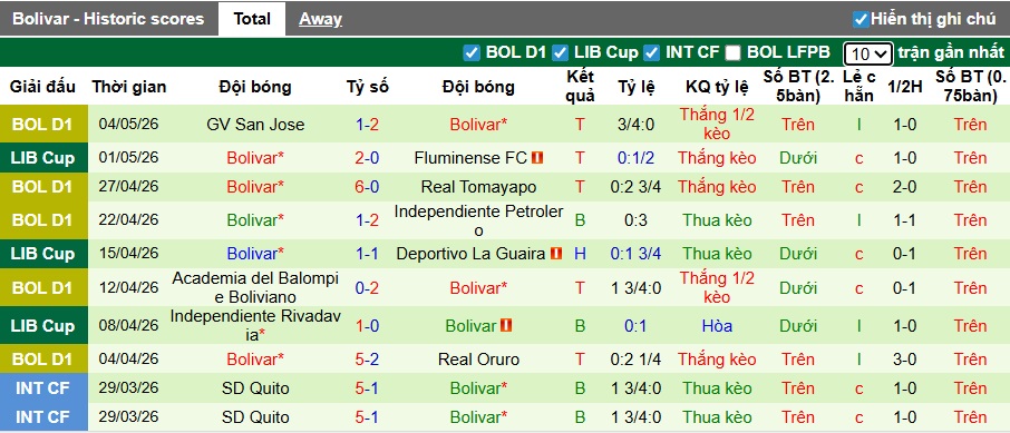 Nhận định, soi kèo Deportivo La Guaira vs Club Bolivar, 05h00 ngày 7/5: Khách từ hòa tới thắng - Ảnh 3