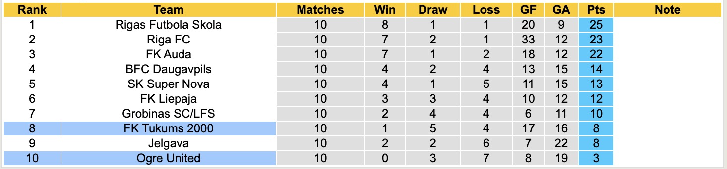 Nhận định, soi kèo FK Tukums 2000 vs Ogre United, 22h00 ngày 7/5: Tiếp tục thăng hoa - Ảnh 2