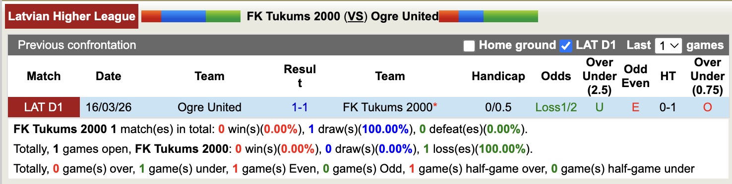 Nhận định, soi kèo FK Tukums 2000 vs Ogre United, 22h00 ngày 7/5: Tiếp tục thăng hoa - Ảnh 3