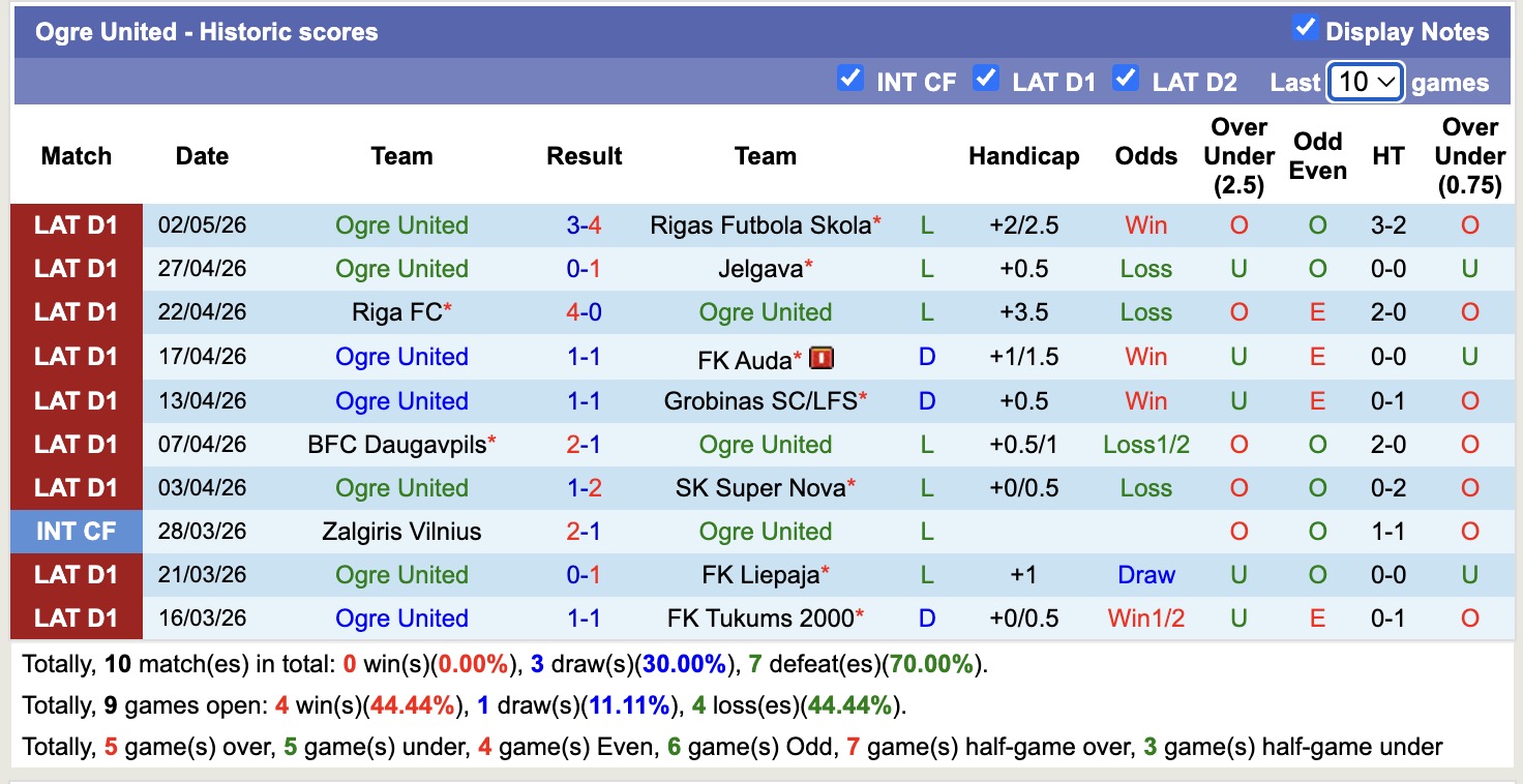 Nhận định, soi kèo FK Tukums 2000 vs Ogre United, 22h00 ngày 7/5: Tiếp tục thăng hoa - Ảnh 4