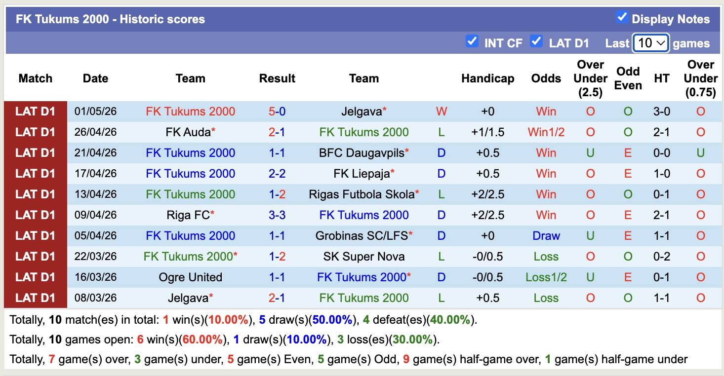 Nhận định, soi kèo FK Tukums 2000 vs Ogre United, 22h00 ngày 7/5: Tiếp tục thăng hoa - Ảnh 5
