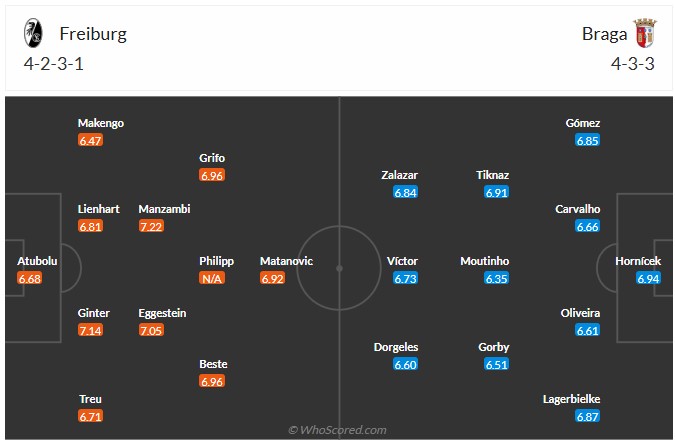 Nhận định, soi kèo Freiburg vs Braga, 2h00 ngày 8/5: Xôi hỏng bỏng không - Ảnh 6