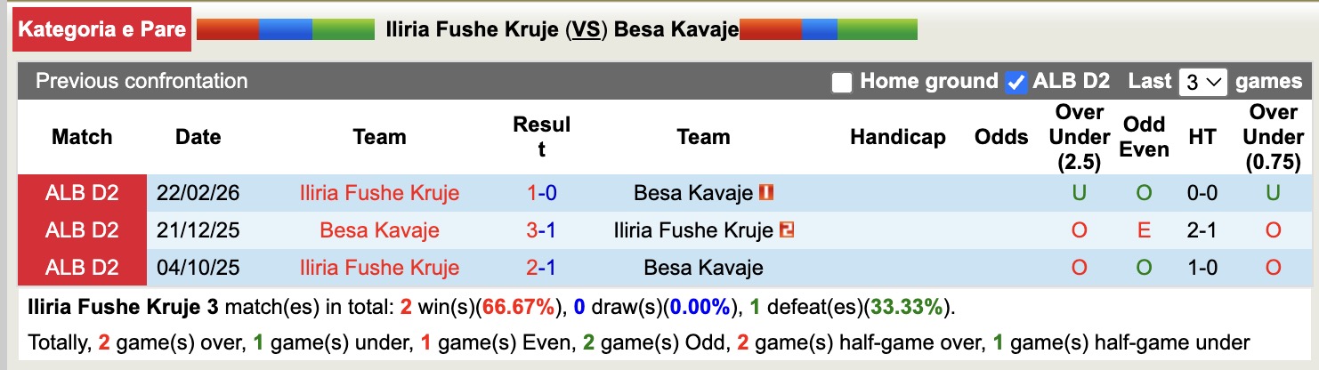 Nhận định, soi kèo Iliria Fushe Kruje vs Besa Kavaje, 21h00 ngày 7/5: Điểm tựa sân nhà - Ảnh 2