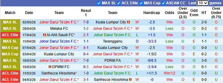 Nhận định, soi kèo Johor Darul Ta'zim vs Buriram United, 19h00 ngày 6/5: Tiếp đà bất bại - Ảnh 2