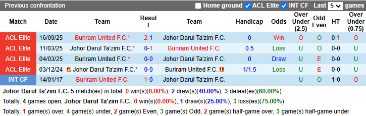 Nhận định, soi kèo Johor Darul Ta'zim vs Buriram United, 19h00 ngày 6/5: Tiếp đà bất bại - Ảnh 4