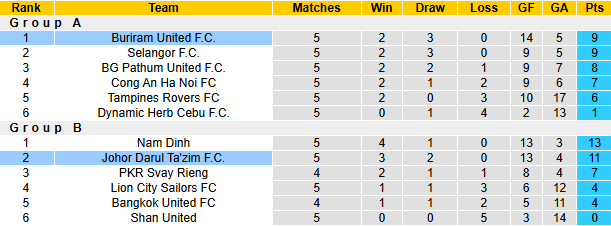Nhận định, soi kèo Johor Darul Ta'zim vs Buriram United, 19h00 ngày 6/5: Tiếp đà bất bại - Ảnh 5