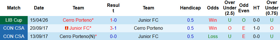 Nhận định, soi kèo Junior vs Cerro Porteno, 09h00 ngày 8/5: Trả món nợ lượt đi - Ảnh 4