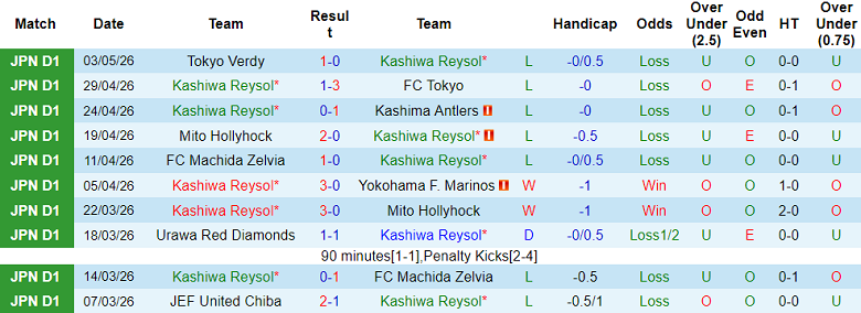 Nhận định soi kèo Kashiwa Reysol vs Urawa Reds, 17h00 ngày 6/5: Thất vọng - Ảnh 1