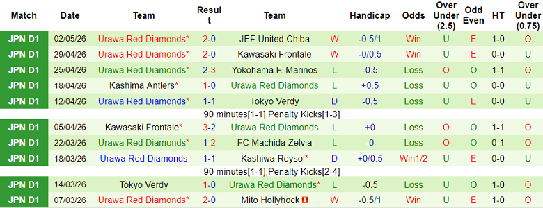 Nhận định soi kèo Kashiwa Reysol vs Urawa Reds, 17h00 ngày 6/5: Thất vọng - Ảnh 2