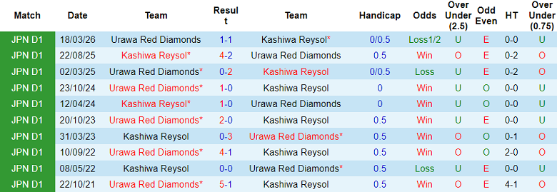 Nhận định soi kèo Kashiwa Reysol vs Urawa Reds, 17h00 ngày 6/5: Thất vọng - Ảnh 3