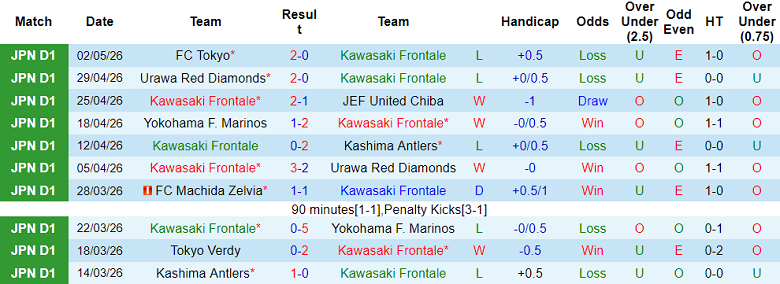 Nhận định soi kèo Kawasaki Frontale vs Tokyo Verdy, 15h00 ngày 6/5: Lại hòa? - Ảnh 1