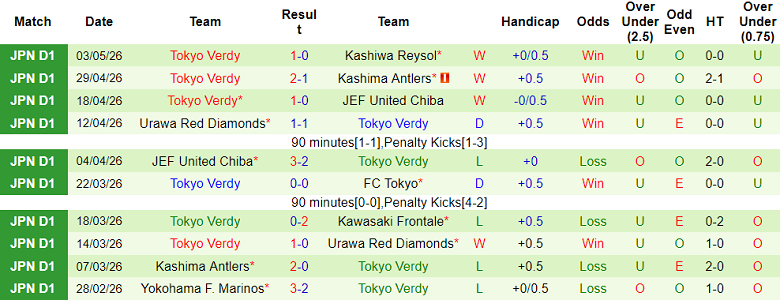 Nhận định soi kèo Kawasaki Frontale vs Tokyo Verdy, 15h00 ngày 6/5: Lại hòa? - Ảnh 2