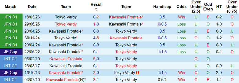 Nhận định soi kèo Kawasaki Frontale vs Tokyo Verdy, 15h00 ngày 6/5: Lại hòa? - Ảnh 3