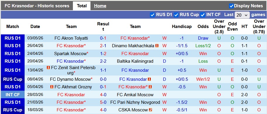Nhận định, soi kèo Krasnodar vs Dynamo Moscow, 0h30 ngày 8/5: Vé cho Krasnodar - Ảnh 1