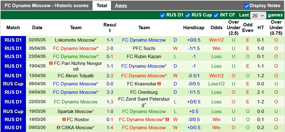 Nhận định, soi kèo Krasnodar vs Dynamo Moscow, 0h30 ngày 8/5: Vé cho Krasnodar - Ảnh 2