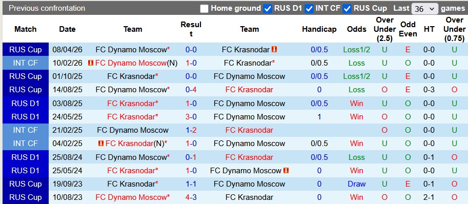 Nhận định, soi kèo Krasnodar vs Dynamo Moscow, 0h30 ngày 8/5: Vé cho Krasnodar - Ảnh 3