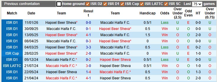 Nhận định, soi kèo Maccabi Haifa vs Hapoel Beer Sheva, 0h00 ngày 7/5: Tiếp tục đua vô địch - Ảnh 3