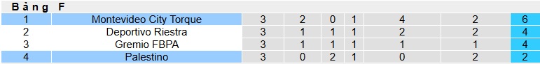 Nhận định, soi kèo Montevideo City vs Palestino, 05h00 ngày 7/5: Điểm tựa sân nhà - Ảnh 1