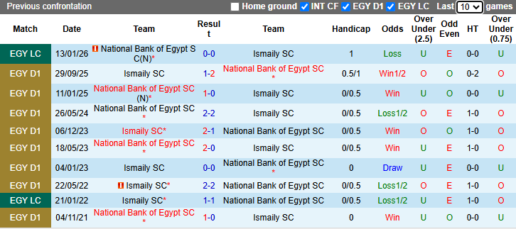 Nhận định, soi kèo National Bank of Egypt vs Ismaily, 0h00 ngày 8/5: Khác biệt động lực - Ảnh 4