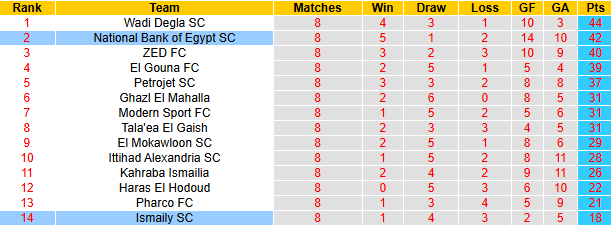 Nhận định, soi kèo National Bank of Egypt vs Ismaily, 0h00 ngày 8/5: Khác biệt động lực - Ảnh 5