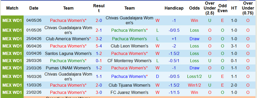 Nhận định, soi kèo Nữ Pachuca vs Nữ Monterrey, 08h00 ngày 8/5: Khách cúi đầu ra về  - Ảnh 2
