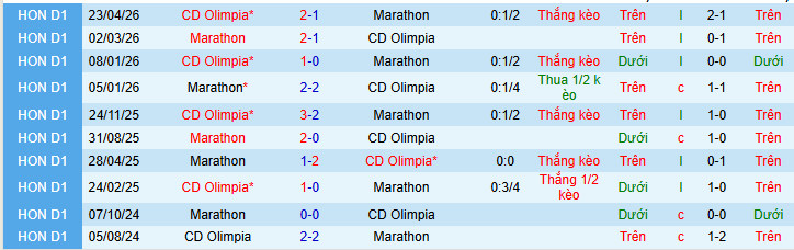 Nhận định, soi kèo Olimpia vs Marathon - Ảnh 3
