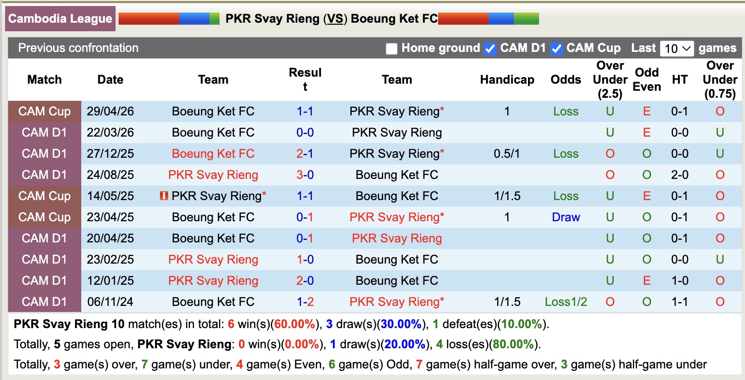 Nhận định, soi kèo PKR Svay Rieng vs Boeung Ket, 18h00 ngày 7/5: Không dễ dàng - Ảnh 3