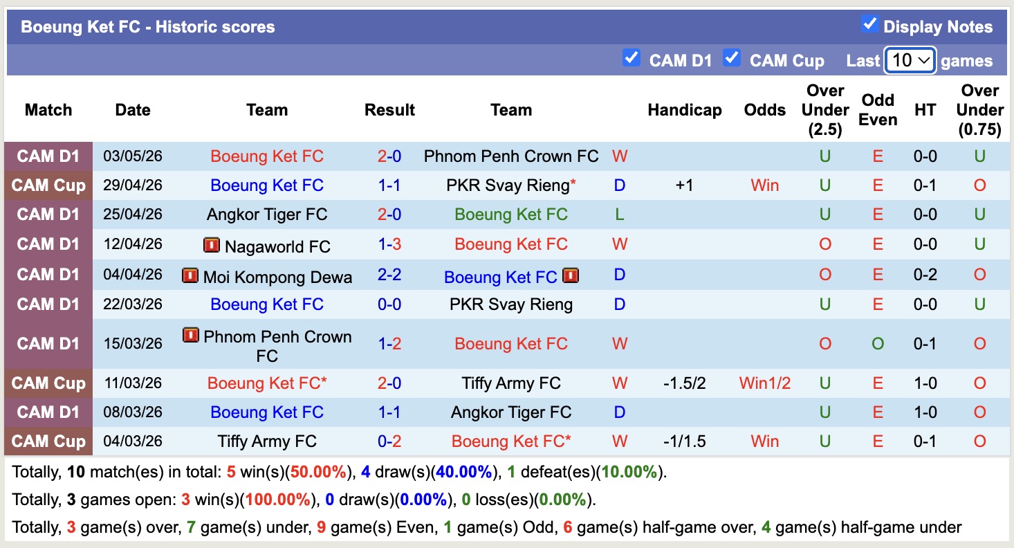 Nhận định, soi kèo PKR Svay Rieng vs Boeung Ket, 18h00 ngày 7/5: Không dễ dàng - Ảnh 4