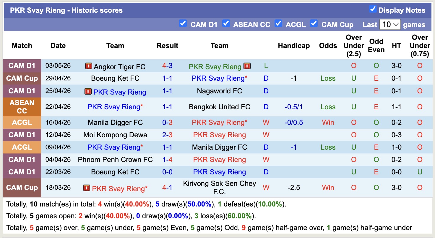 Nhận định, soi kèo PKR Svay Rieng vs Boeung Ket, 18h00 ngày 7/5: Không dễ dàng - Ảnh 5