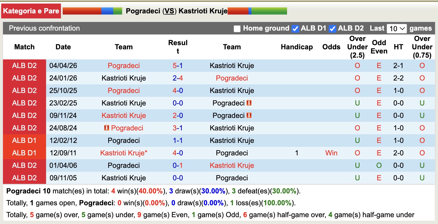 Nhận định, soi kèo Pogradeci vs Kastrioti Kruje, 21h00 ngày 7/5: Nỗi đau kéo dài - Ảnh 1