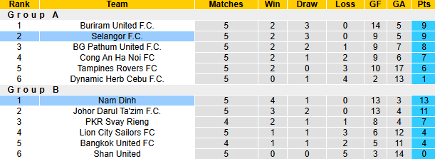 Nhận định, soi kèo Selangor vs Thép Xanh Nam Định, 20h00 ngày 6/5: Xuân Son toả sáng - Ảnh 4
