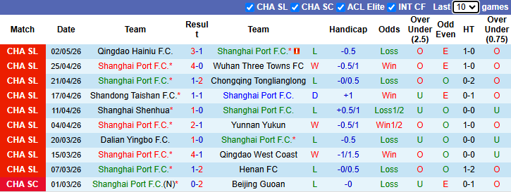 Nhận định, soi kèo Shanghai Port vs Shenzhen Peng City, 18h35 ngày 6/5: Thượng Hải mở hội - Ảnh 2