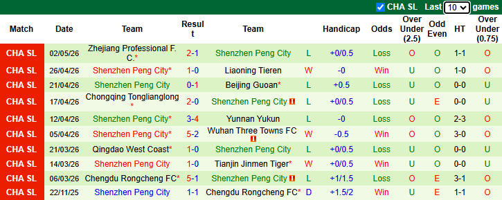 Nhận định, soi kèo Shanghai Port vs Shenzhen Peng City, 18h35 ngày 6/5: Thượng Hải mở hội - Ảnh 3