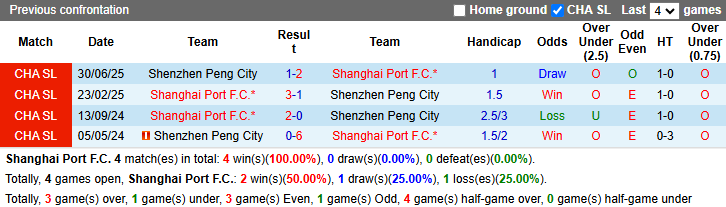 Nhận định, soi kèo Shanghai Port vs Shenzhen Peng City, 18h35 ngày 6/5: Thượng Hải mở hội - Ảnh 4