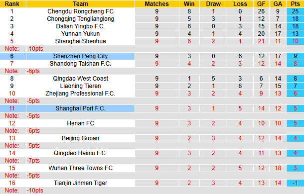 Nhận định, soi kèo Shanghai Port vs Shenzhen Peng City, 18h35 ngày 6/5: Thượng Hải mở hội - Ảnh 5
